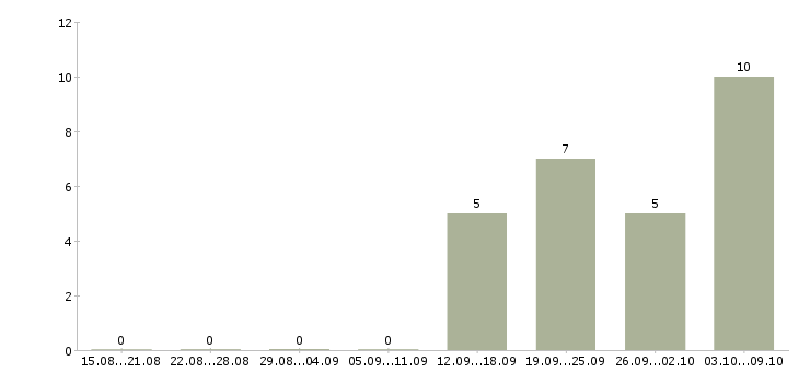 Работа пекарь хлебобулочных изделий Нижний новгород - Число вакансий Нижний новгород по специальности пекарь хлебобулочных изделий за 2 месяца