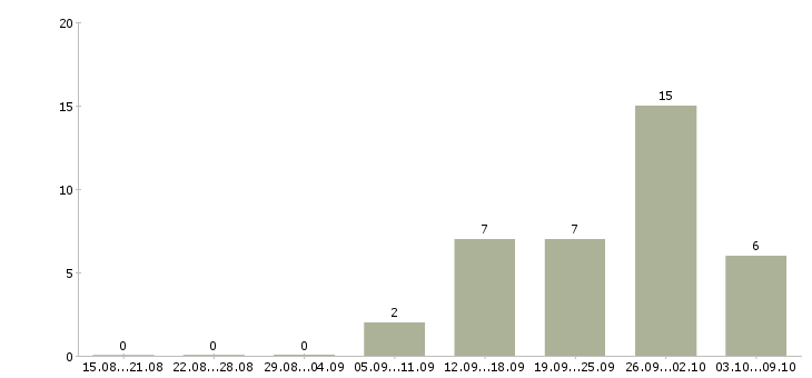 Работа менеджер финансового отдела Ростов-на-дону - Число вакансий Ростов-на-дону по специальности менеджер финансового отдела за 2 месяца