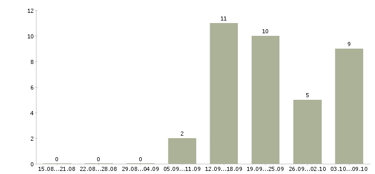 Работа мобильный продавец консультант Ростов-на-дону - Число вакансий Ростов-на-дону по специальности мобильный продавец консультант за 2 месяца