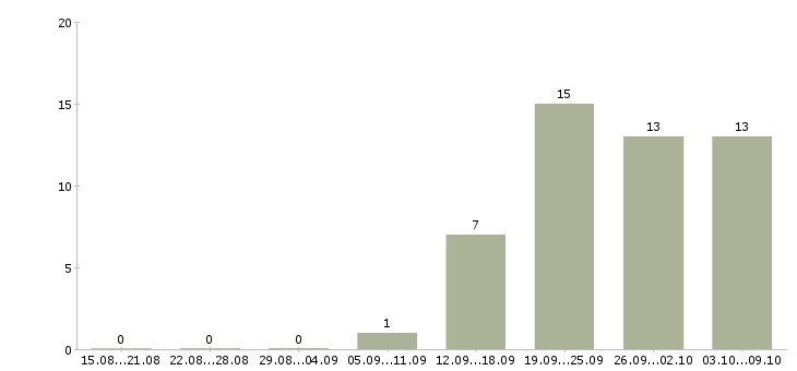 Работа ведущий программист 1с Санкт-петербург - Число вакансий Санкт-петербург по специальности ведущий программист 1с за 2 месяца