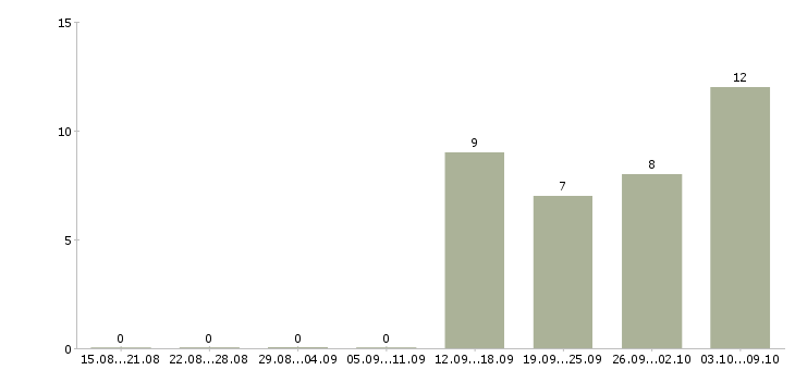 Работа повар на кухню в кафе Санкт-петербург - Число вакансий Санкт-петербург по специальности повар на кухню в кафе за 2 месяца