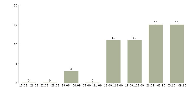 Работа менеджер представительства Татарстан - Число вакансий Татарстан по специальности менеджер представительства за 2 месяца