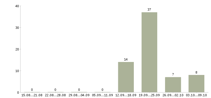 Работа партнер в бизнес команду Удмуртия - Число вакансий Удмуртия по специальности партнер в бизнес команду за 2 месяца