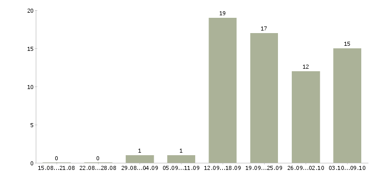 Работа руководитель управления продаж Удмуртия - Число вакансий Удмуртия по специальности руководитель управления продаж за 2 месяца