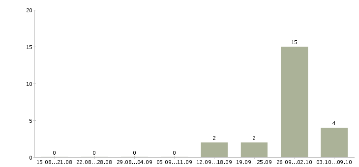 Работа сотрудники вахтой Хакасия - Число вакансий Хакасия по специальности сотрудники вахтой за 2 месяца