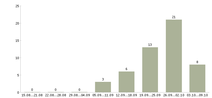 Работа предлагаем удаленную работу Чувашия - Число вакансий Чувашия по специальности предлагаем удаленную работу за 2 месяца