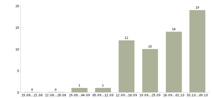 Работа специалист корпоративных продаж Чувашия - Число вакансий Чувашия по специальности специалист корпоративных продаж за 2 месяца