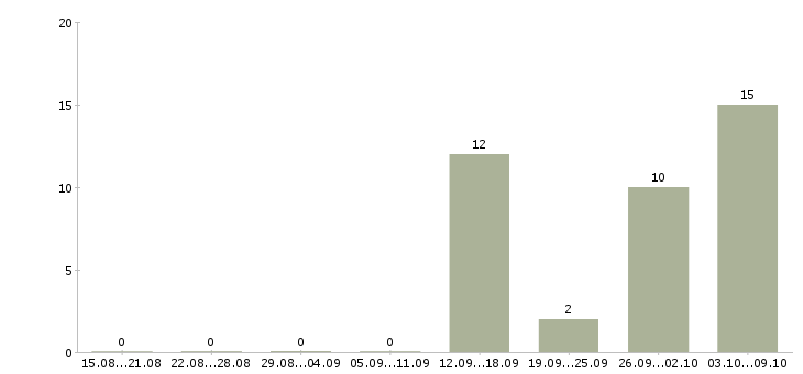 Работа кассир вахтовый метод в Архангельске - Число вакансий в Архангельске по специальности кассир вахтовый метод за 2 месяца
