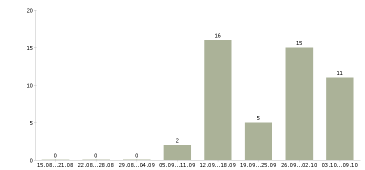 Работа предлагаю удаленную работу в Астрахани - Число вакансий в Астрахани по специальности предлагаю удаленную работу за 2 месяца