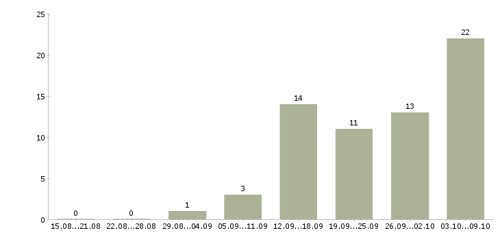 Работа сотрудники гибкий график в Астрахани - Число вакансий в Астрахани по специальности сотрудники гибкий график за 2 месяца