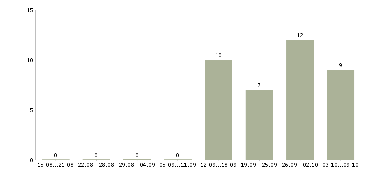 Работа требуются комплектовщики в Балашихе - Число вакансий в Балашихе по специальности требуются комплектовщики за 2 месяца