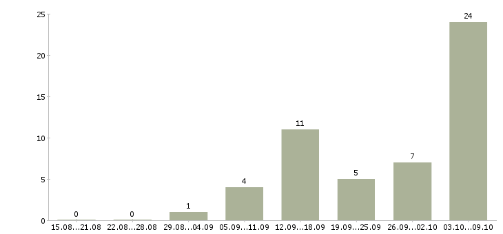 Работа подработка в интернете удаленно в Барнауле - Число вакансий в Барнауле по специальности подработка в интернете удаленно за 2 месяца
