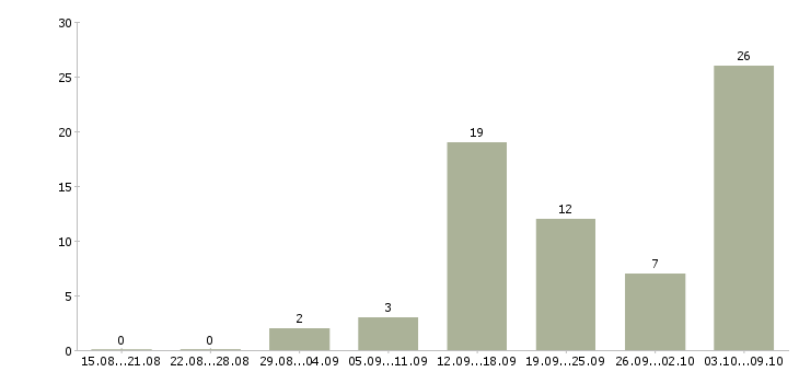 Работа требуются менеджеры в интернет магазин в Барнауле - Число вакансий в Барнауле по специальности требуются менеджеры в интернет магазин за 2 месяца