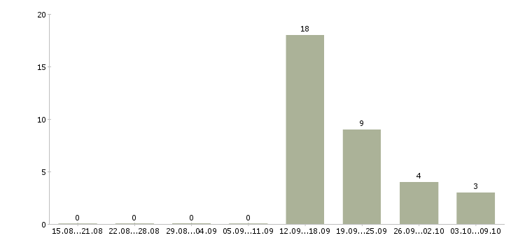 Работа фрезеровщик 6 разряда в Брянске - Число вакансий в Брянске по специальности фрезеровщик 6 разряда за 2 месяца