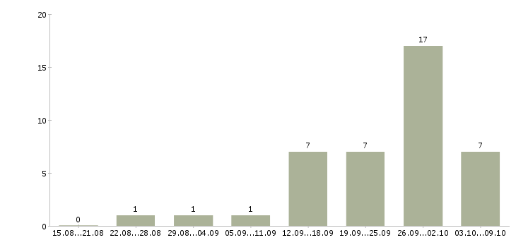 Работа требуются грузчики на склады в Владимире - Число вакансий в Владимире по специальности требуются грузчики на склады за 2 месяца