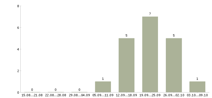 Работа специалист информационного центра в Волгограде - Число вакансий в Волгограде по специальности специалист информационного центра за 2 месяца