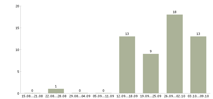 Работа техник отдела продаж в Волгограде - Число вакансий в Волгограде по специальности техник отдела продаж за 2 месяца