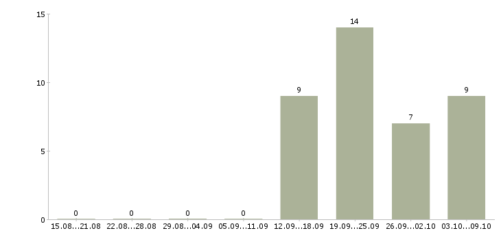 Работа администратор по работе с клиентами в Вологде - Число вакансий в Вологде по специальности администратор по работе с клиентами за 2 месяца