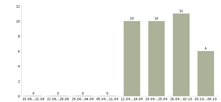 Работа комплектовщик техники в Вологде - Число вакансий в Вологде по специальности комплектовщик техники за 2 месяца