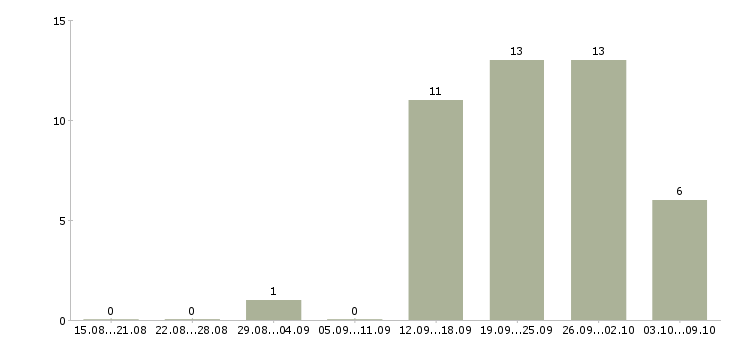 Работа работник склада вахта в Вологде - Число вакансий в Вологде по специальности работник склада вахта за 2 месяца