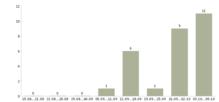 Работа оператор на телефон с обучением в Дзержинске - Число вакансий в Дзержинске по специальности оператор на телефон с обучением за 2 месяца