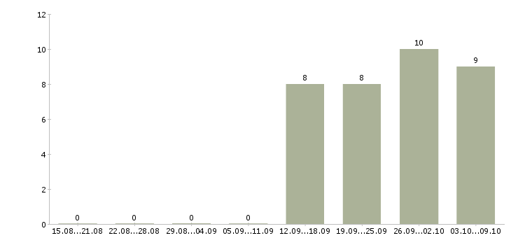 Работа требуется менеджер работе с клиентами в Дзержинске - Число вакансий в Дзержинске по специальности требуется менеджер работе с клиентами за 2 месяца