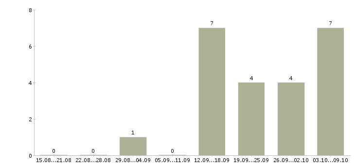 Работа директор по персоналу предприятия в Екатеринбурге - Число вакансий в Екатеринбурге по специальности директор по персоналу предприятия за 2 месяца