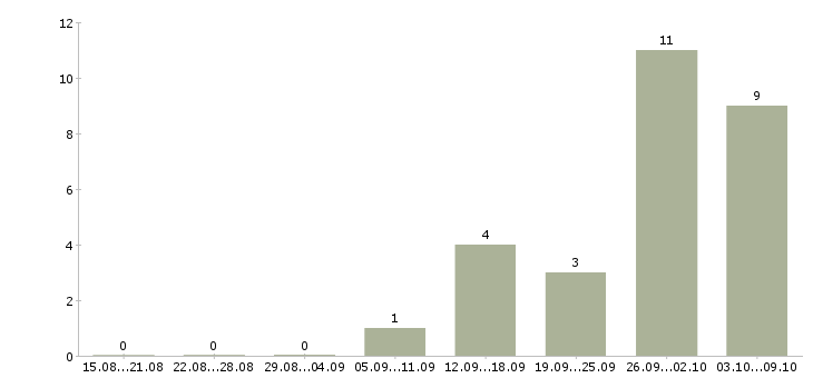 Работа специалист информационного обслуживания в Екатеринбурге - Число вакансий в Екатеринбурге по специальности специалист информационного обслуживания за 2 месяца