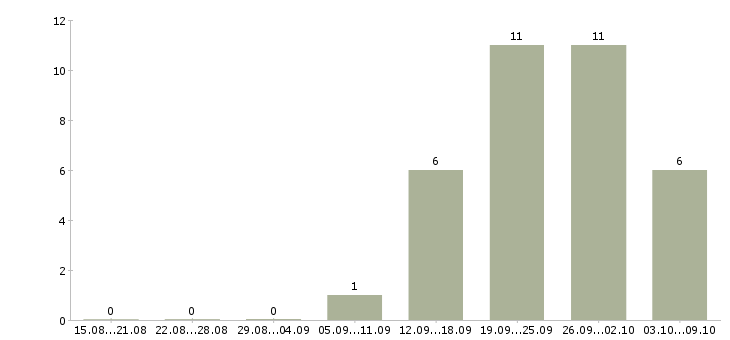 Работа специалист по информационной поддержке в Екатеринбурге - Число вакансий в Екатеринбурге по специальности специалист по информационной поддержке за 2 месяца