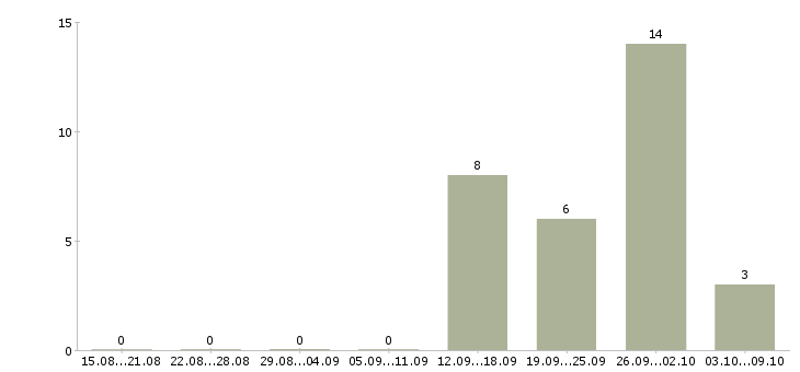 Работа сотрудник для работы в офисе в Зеленограде - Число вакансий в Зеленограде по специальности сотрудник для работы в офисе за 2 месяца