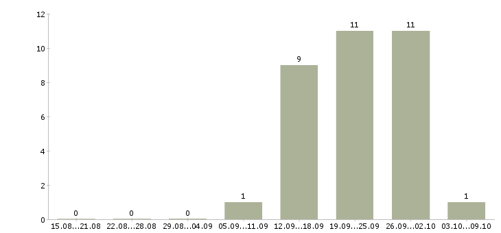 Работа консультант в крупную компанию в Ижевске - Число вакансий в Ижевске по специальности консультант в крупную компанию за 2 месяца