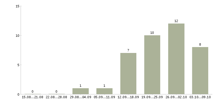 Работа менеджер интернет офиса в Ижевске - Число вакансий в Ижевске по специальности менеджер интернет офиса за 2 месяца