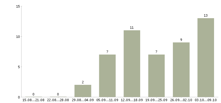 Работа требуется менеджер удаленной работы в Казани - Число вакансий в Казани по специальности требуется менеджер удаленной работы за 2 месяца