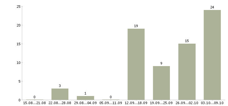 Работа требуются удаленные сотрудники в Калининграде - Число вакансий в Калининграде по специальности требуются удаленные сотрудники за 2 месяца