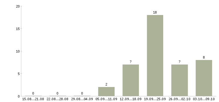 Работа специалист корпоративных продаж в Калуге - Число вакансий в Калуге по специальности специалист корпоративных продаж за 2 месяца