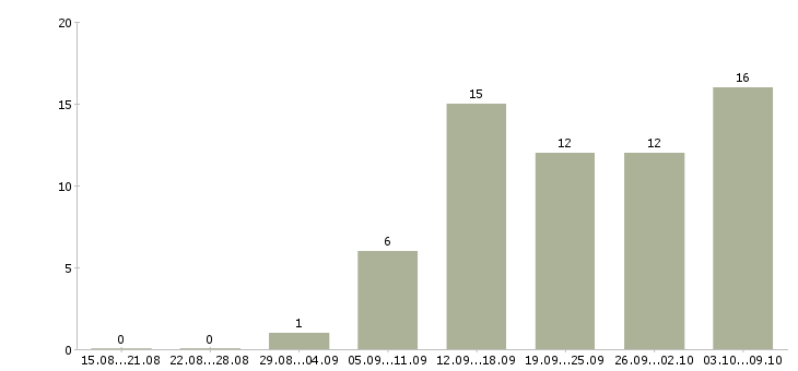 Работа требуется сотрудник в интернет магазине в Калуге - Число вакансий в Калуге по специальности требуется сотрудник в интернет магазине за 2 месяца