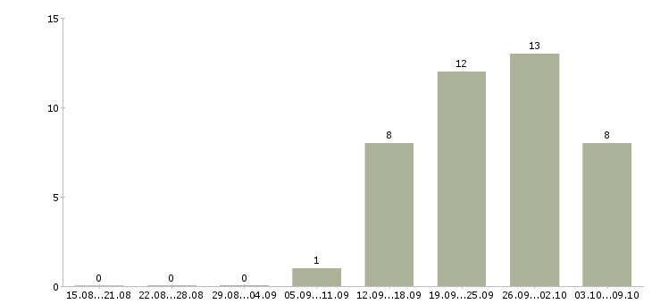 Работа менеджер по корпоративным продажам автомобилей в Кемерово - Число вакансий в Кемерово по специальности менеджер по корпоративным продажам автомобилей за 2 месяца
