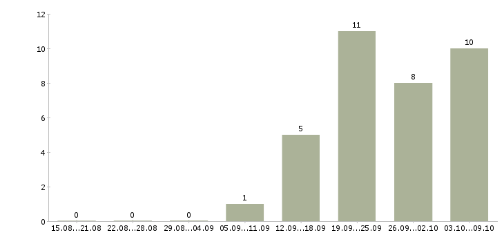 Работа инженер по техническому контролю в Кирове - Число вакансий в Кирове по специальности инженер по техническому контролю за 2 месяца