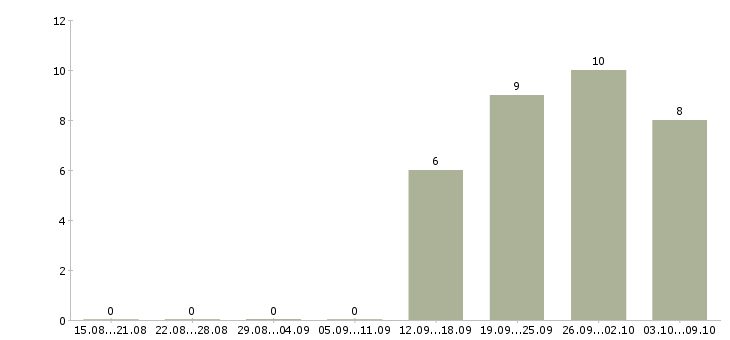 Работа руководитель группы разработки в Краснодаре - Число вакансий в Краснодаре по специальности руководитель группы разработки за 2 месяца