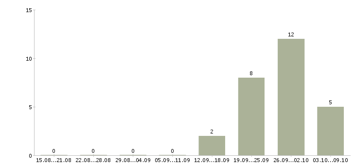 Работа гувернантка со знанием английского языка в Москве - Число вакансий в Москве по специальности гувернантка со знанием английского языка за 2 месяца