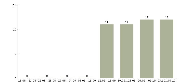 Работа конструктор швейного производства в Москве - Число вакансий в Москве по специальности конструктор швейного производства за 2 месяца