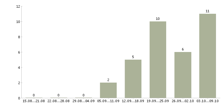 Работа начальник отдела технической поддержки в Москве - Число вакансий в Москве по специальности начальник отдела технической поддержки за 2 месяца