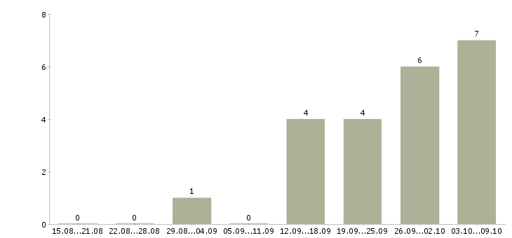 Работа удаленный интернет оператор в Мурманске - Число вакансий в Мурманске по специальности удаленный интернет оператор за 2 месяца