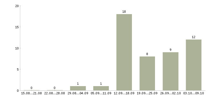 Работа с онлайн обучением в Оренбурге - Число вакансий в Оренбурге по специальности с онлайн обучением за 2 месяца