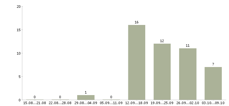 Работа менеджер по поддержке продаж в Пензе - Число вакансий в Пензе по специальности менеджер по поддержке продаж за 2 месяца
