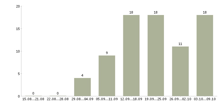 Работа требуются удаленные сотрудники в Пскове - Число вакансий в Пскове по специальности требуются удаленные сотрудники за 2 месяца