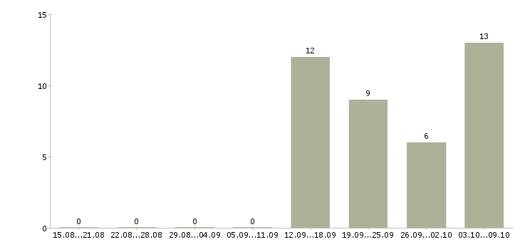 Работа торговый представитель на корпоративном автомобиле в Самаре - Число вакансий в Самаре по специальности торговый представитель на корпоративном автомобиле за 2 месяца