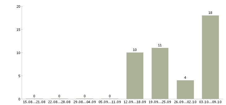 Работа агент по работе с клиентами в Смоленске - Число вакансий в Смоленске по специальности агент по работе с клиентами за 2 месяца