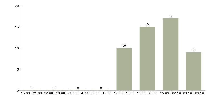 Работа сменный технолог в Смоленске - Число вакансий в Смоленске по специальности сменный технолог за 2 месяца