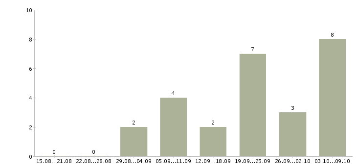 Работа сотрудник на телефонные звонки в Смоленске - Число вакансий в Смоленске по специальности сотрудник на телефонные звонки за 2 месяца
